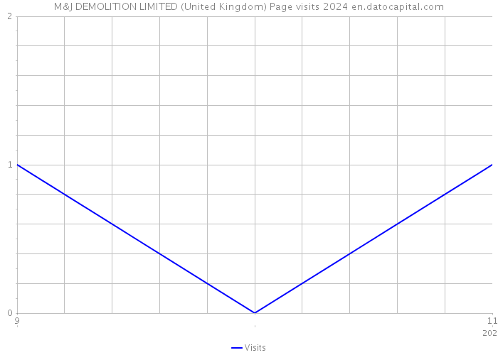 M&J DEMOLITION LIMITED (United Kingdom) Page visits 2024 