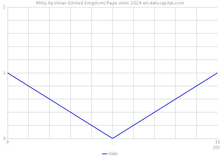 Mitty Apolinar (United Kingdom) Page visits 2024 