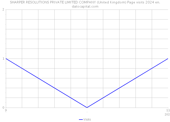 SHARPER RESOLUTIONS PRIVATE LIMITED COMPANY (United Kingdom) Page visits 2024 