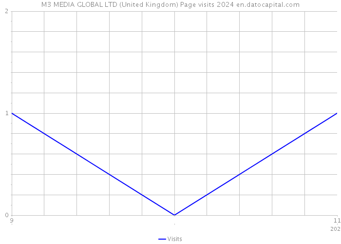 M3 MEDIA GLOBAL LTD (United Kingdom) Page visits 2024 