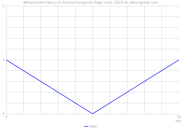 William John Hancock (United Kingdom) Page visits 2024 