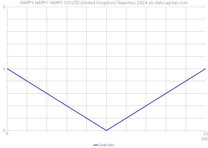 HAPPY HAPPY HAPPY CO LTD (United Kingdom) Searches 2024 