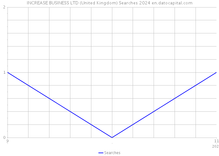 INCREASE BUSINESS LTD (United Kingdom) Searches 2024 