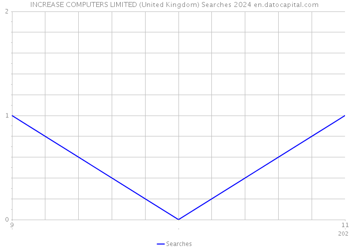 INCREASE COMPUTERS LIMITED (United Kingdom) Searches 2024 