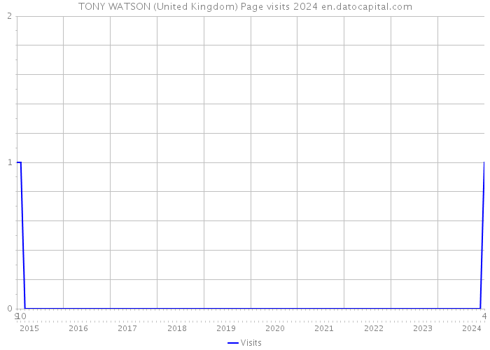 TONY WATSON (United Kingdom) Page visits 2024 