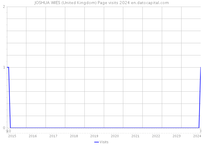 JOSHUA WIES (United Kingdom) Page visits 2024 
