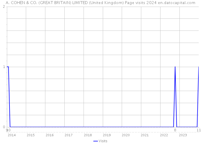 A. COHEN & CO. (GREAT BRITAIN) LIMITED (United Kingdom) Page visits 2024 