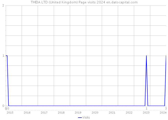 THEIA LTD (United Kingdom) Page visits 2024 