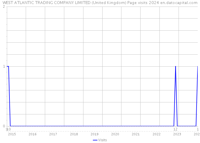 WEST ATLANTIC TRADING COMPANY LIMITED (United Kingdom) Page visits 2024 