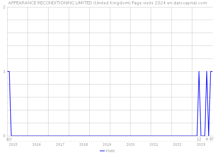 APPEARANCE RECONDITIONING LIMITED (United Kingdom) Page visits 2024 