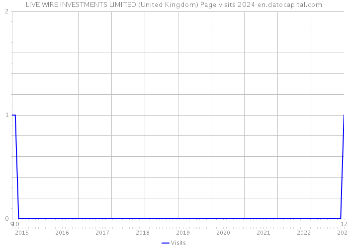 LIVE WIRE INVESTMENTS LIMITED (United Kingdom) Page visits 2024 