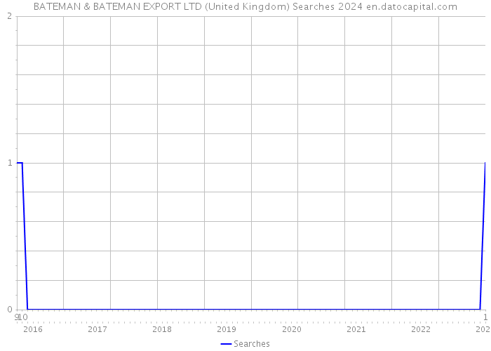 BATEMAN & BATEMAN EXPORT LTD (United Kingdom) Searches 2024 