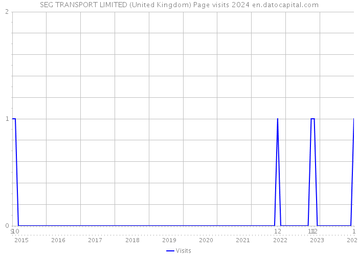 SEG TRANSPORT LIMITED (United Kingdom) Page visits 2024 