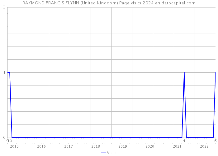 RAYMOND FRANCIS FLYNN (United Kingdom) Page visits 2024 