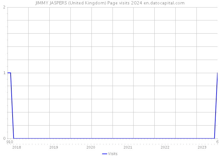 JIMMY JASPERS (United Kingdom) Page visits 2024 
