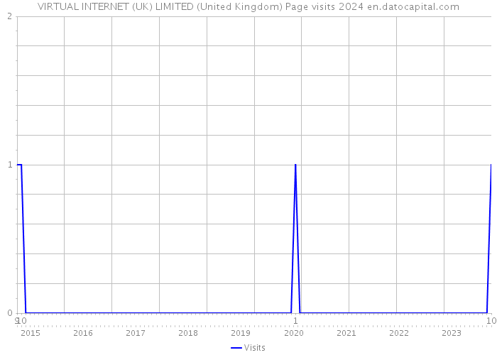 VIRTUAL INTERNET (UK) LIMITED (United Kingdom) Page visits 2024 