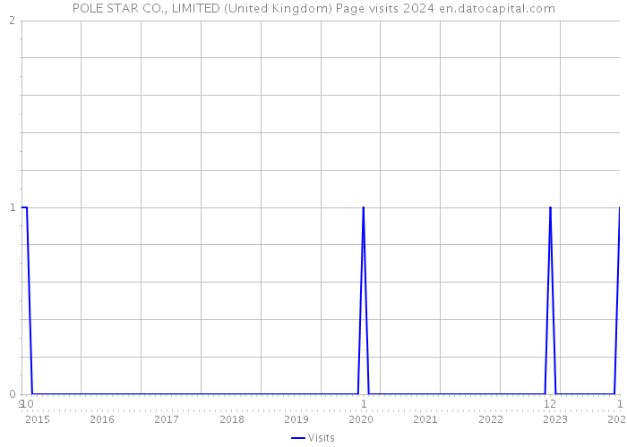 POLE STAR CO., LIMITED (United Kingdom) Page visits 2024 