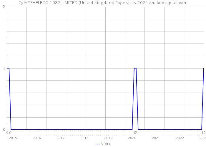 QUAYSHELFCO 1082 LIMITED (United Kingdom) Page visits 2024 