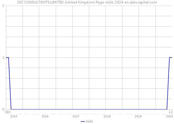 SSZ CONSULTANTS LIMITED (United Kingdom) Page visits 2024 