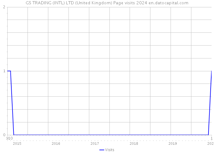 GS TRADING (INTL) LTD (United Kingdom) Page visits 2024 