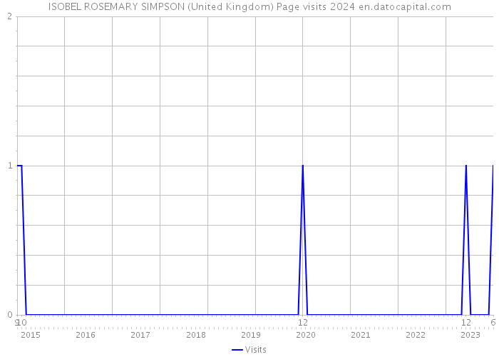ISOBEL ROSEMARY SIMPSON (United Kingdom) Page visits 2024 