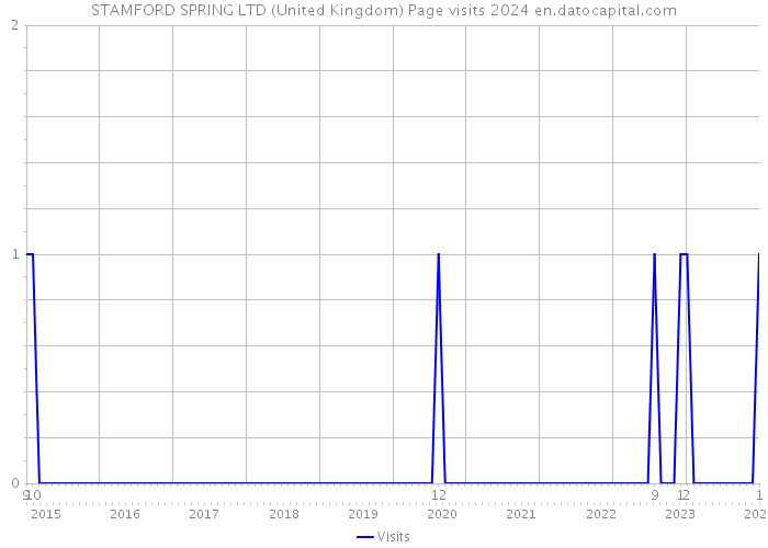 STAMFORD SPRING LTD (United Kingdom) Page visits 2024 