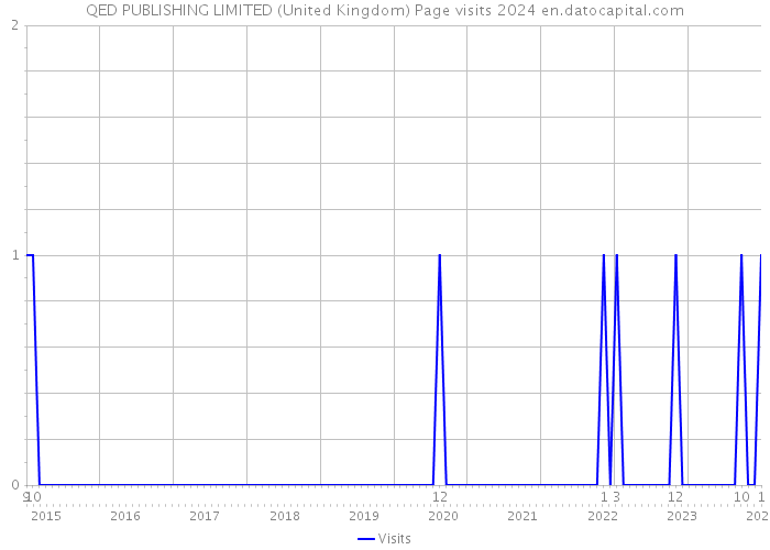 QED PUBLISHING LIMITED (United Kingdom) Page visits 2024 