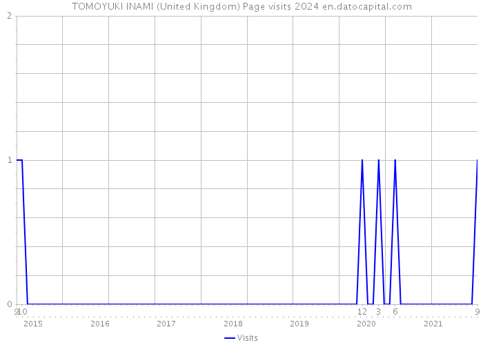TOMOYUKI INAMI (United Kingdom) Page visits 2024 
