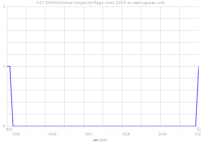 KAY DUNN (United Kingdom) Page visits 2024 