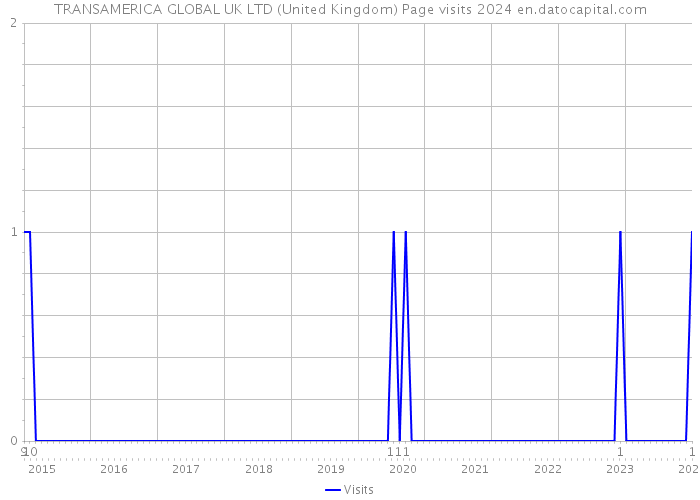 TRANSAMERICA GLOBAL UK LTD (United Kingdom) Page visits 2024 