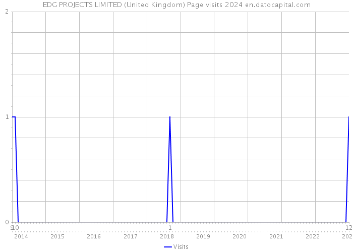 EDG PROJECTS LIMITED (United Kingdom) Page visits 2024 