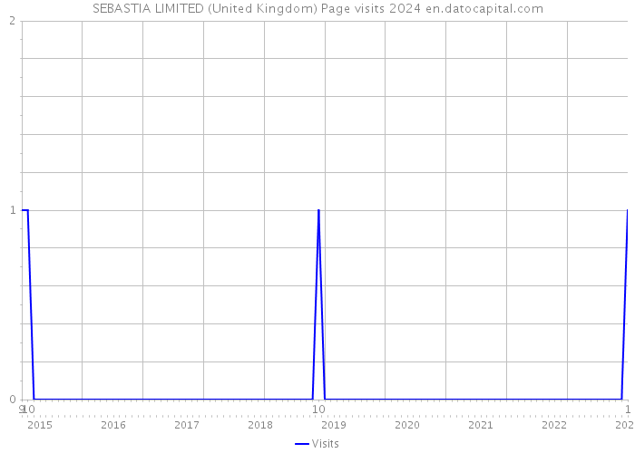 SEBASTIA LIMITED (United Kingdom) Page visits 2024 