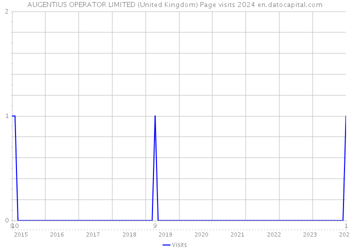 AUGENTIUS OPERATOR LIMITED (United Kingdom) Page visits 2024 