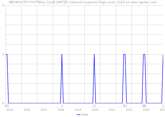 WEYMOUTH FOOTBALL CLUB LIMITED (United Kingdom) Page visits 2024 