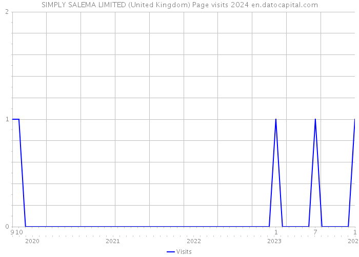 SIMPLY SALEMA LIMITED (United Kingdom) Page visits 2024 