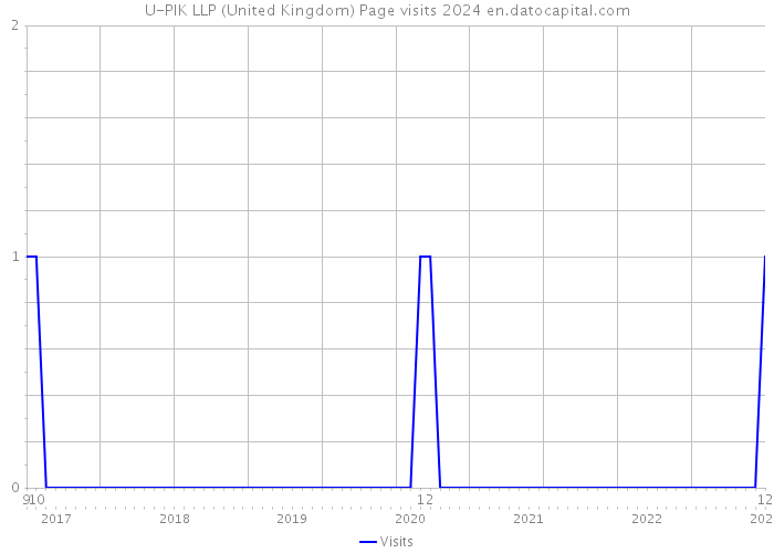 U-PIK LLP (United Kingdom) Page visits 2024 