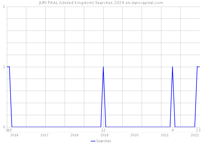 JURI PAAL (United Kingdom) Searches 2024 