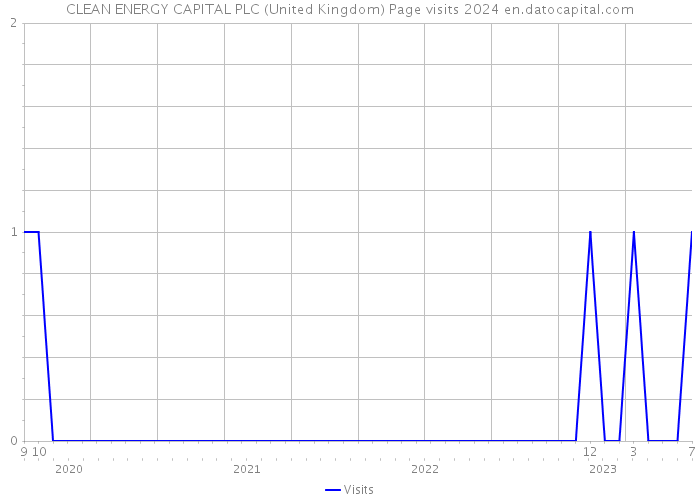 CLEAN ENERGY CAPITAL PLC (United Kingdom) Page visits 2024 