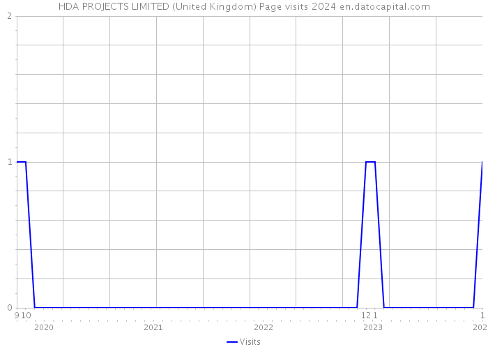 HDA PROJECTS LIMITED (United Kingdom) Page visits 2024 