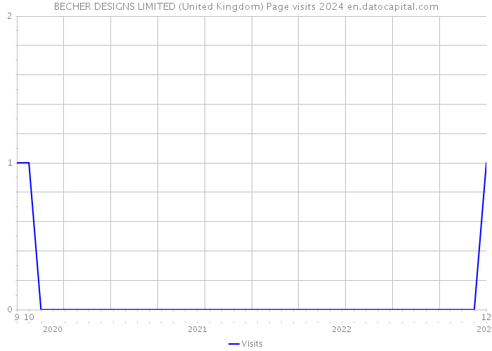 BECHER DESIGNS LIMITED (United Kingdom) Page visits 2024 