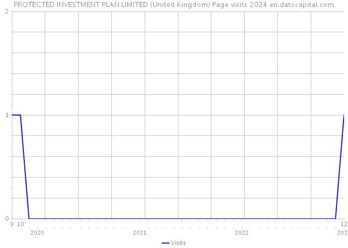PROTECTED INVESTMENT PLAN LIMITED (United Kingdom) Page visits 2024 