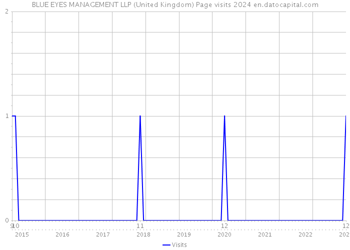 BLUE EYES MANAGEMENT LLP (United Kingdom) Page visits 2024 