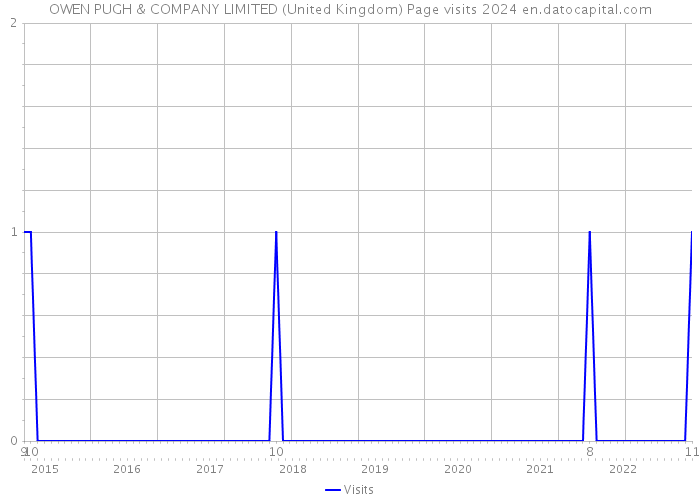 OWEN PUGH & COMPANY LIMITED (United Kingdom) Page visits 2024 