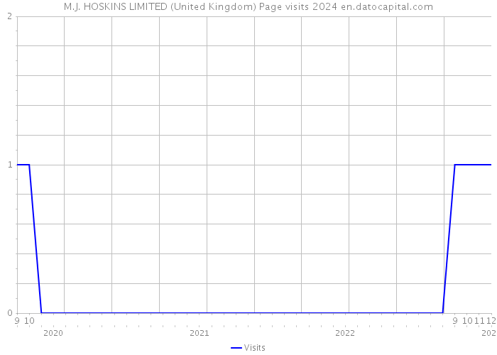 M.J. HOSKINS LIMITED (United Kingdom) Page visits 2024 