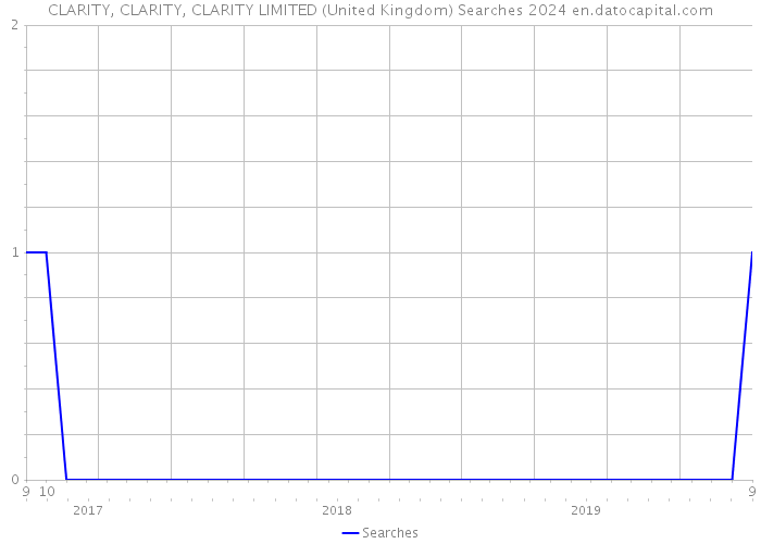 CLARITY, CLARITY, CLARITY LIMITED (United Kingdom) Searches 2024 