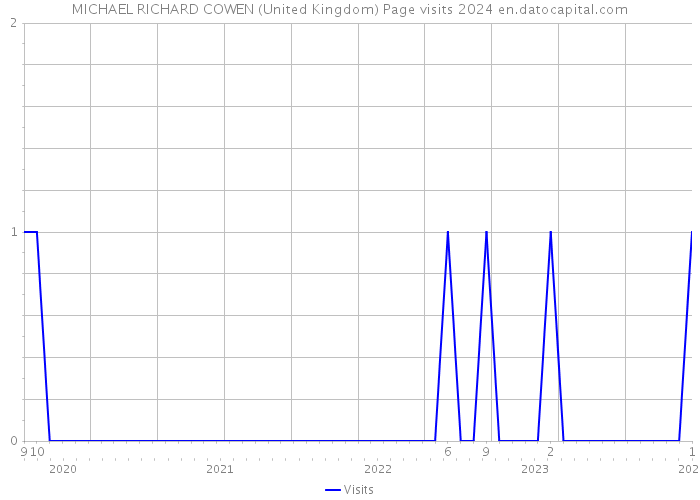 MICHAEL RICHARD COWEN (United Kingdom) Page visits 2024 