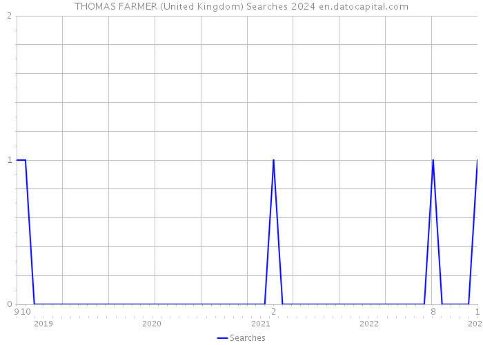 THOMAS FARMER (United Kingdom) Searches 2024 