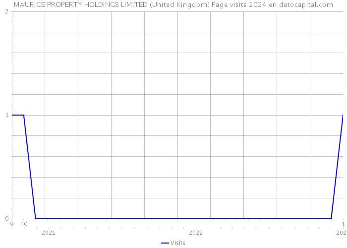 MAURICE PROPERTY HOLDINGS LIMITED (United Kingdom) Page visits 2024 