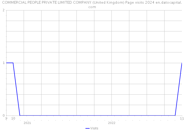 COMMERCIAL PEOPLE PRIVATE LIMITED COMPANY (United Kingdom) Page visits 2024 