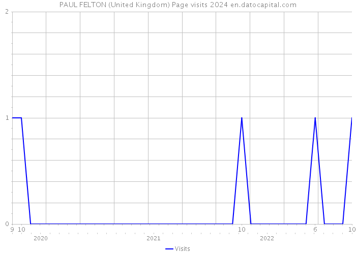 PAUL FELTON (United Kingdom) Page visits 2024 